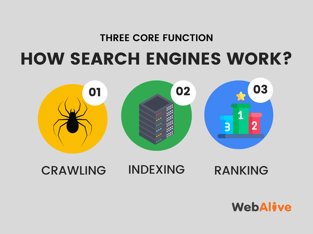 Three core functions of search engines
