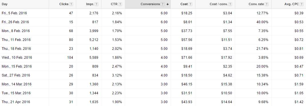 Adwords Sales