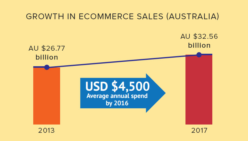 Australian ecommernce statistics