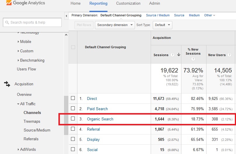 Google Analytics Organic Traffic