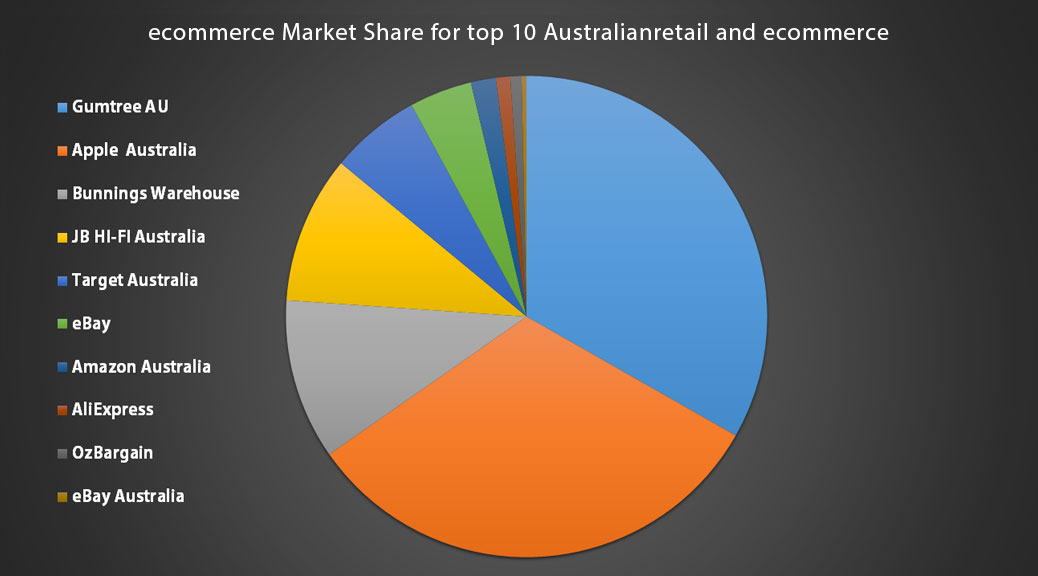 Australian Market Value will be AUD 32.56 Billion by 2017