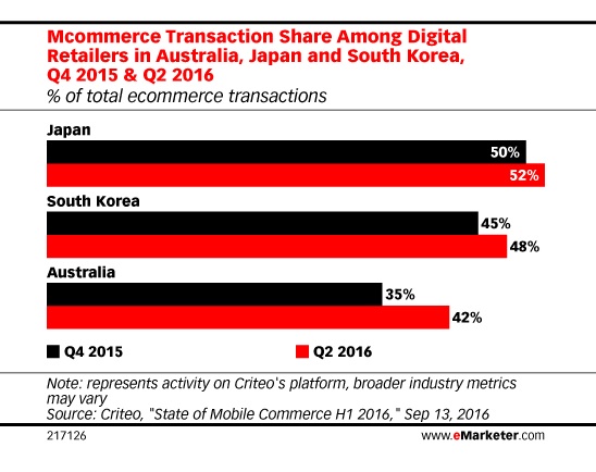 mobile commerce transactions