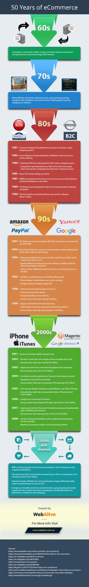 ecommerce development evolution infographic