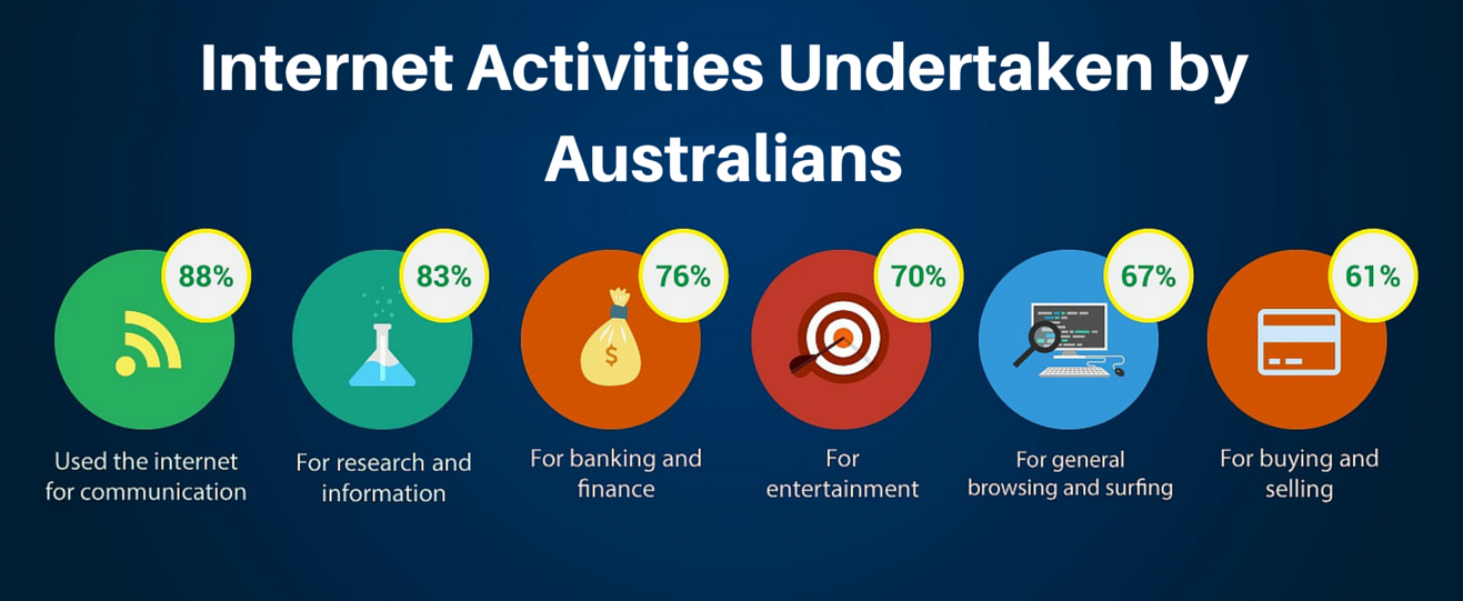 Internet Activities Undertaken by Australians