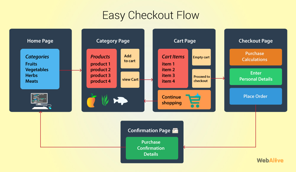 easy ecommerce checkout flow - webalive