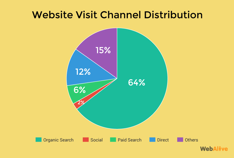 web site visit distribution graph