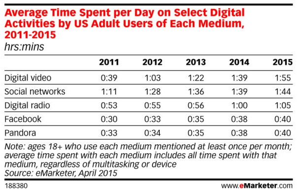 average time spent on digital media by emarketer