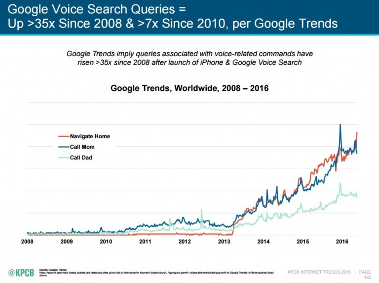 google voice search queries growth chart