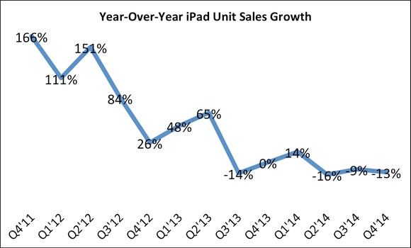 ipad sales growth chart
