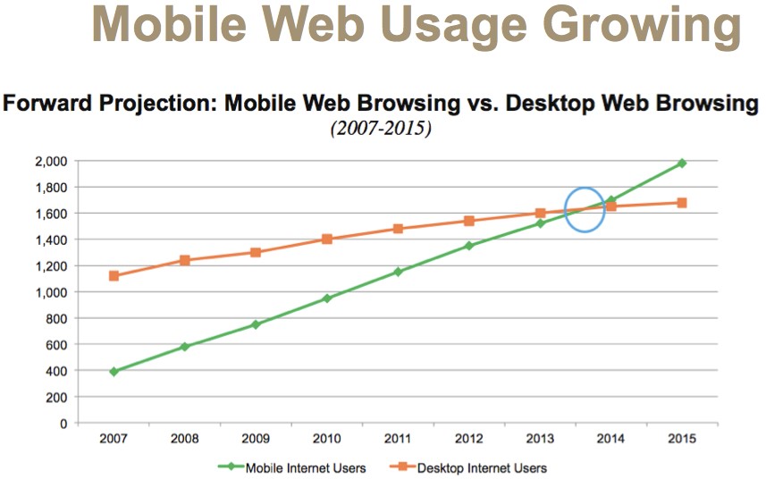 mobile web usage chart
