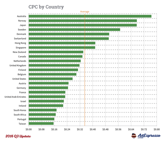 Facebook cpc by country graph