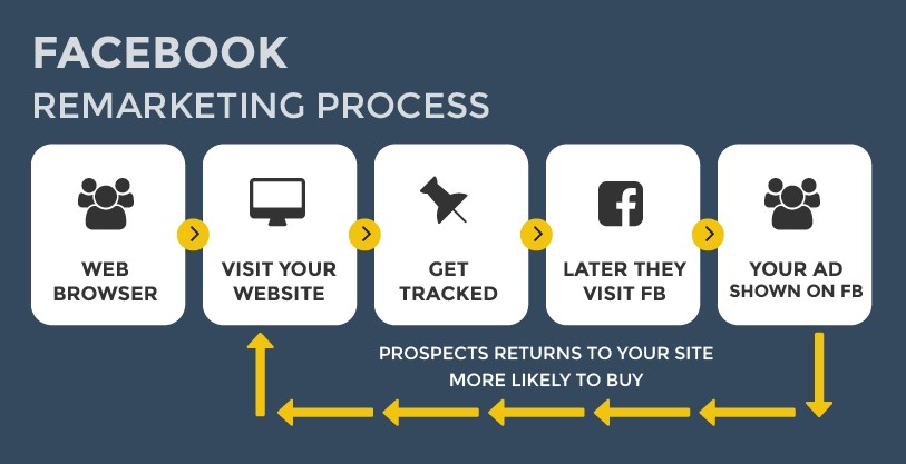 Facebook remarketing process
