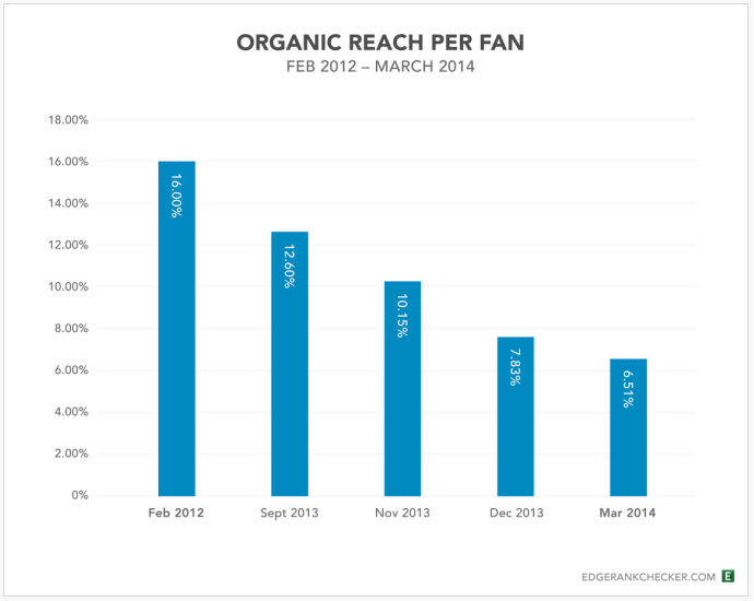 facebook organic reach graph