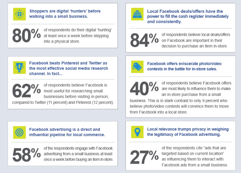 facebook users purchasing decisions