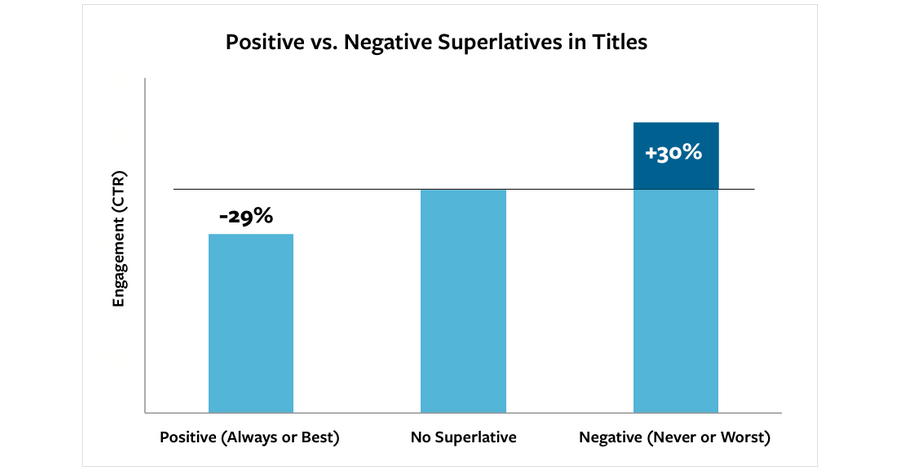 positive vs negative superlatives in titles graph