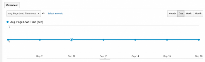 Site speed overview from Google Analytics