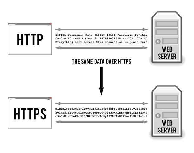 http vs https