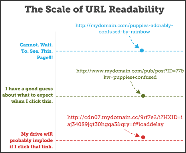 url readability diagram