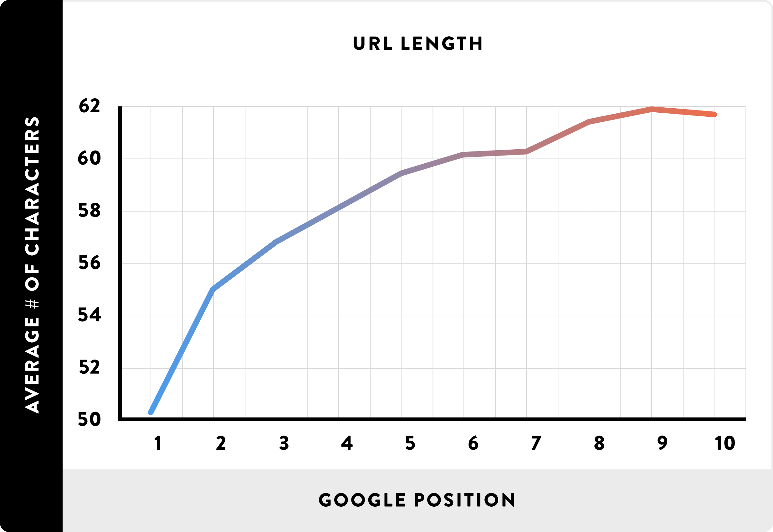 url length vs google position graph