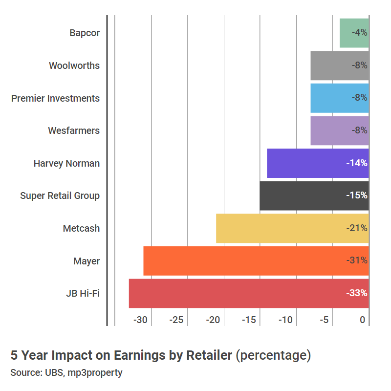 amazon impact australia retailers