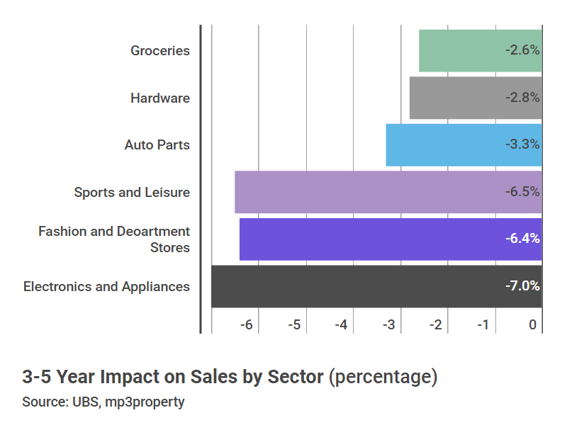 impact on sales amazon