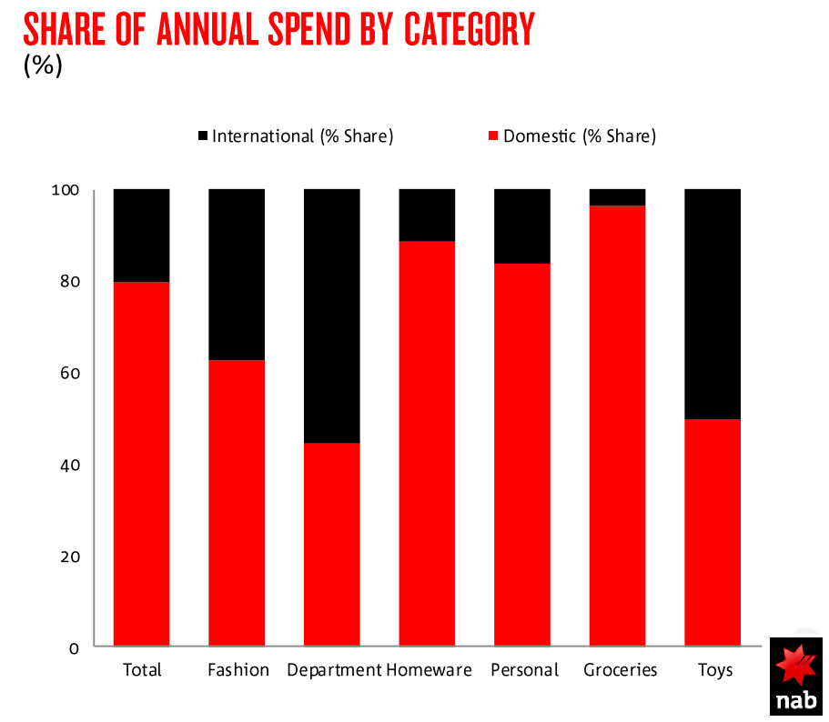 ecommerce-australia-annual-spend
