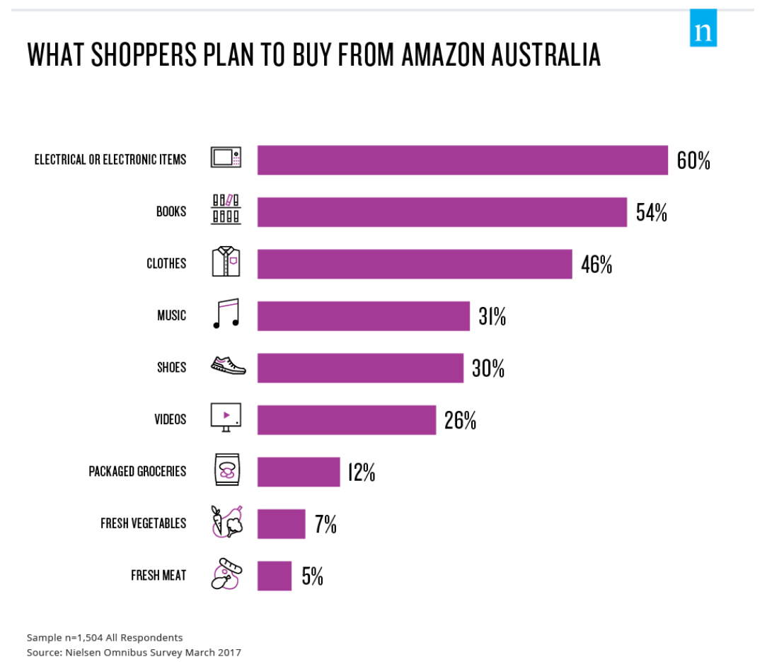 amazon interest data