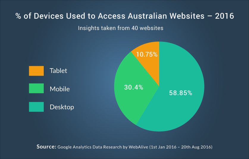 devices-used-to-access-australian-websites-research-data