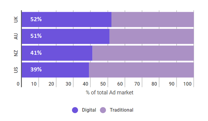 digital ad market share australia