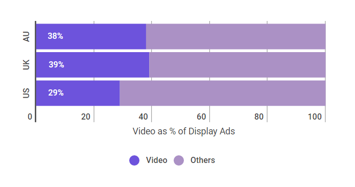 video ads market share