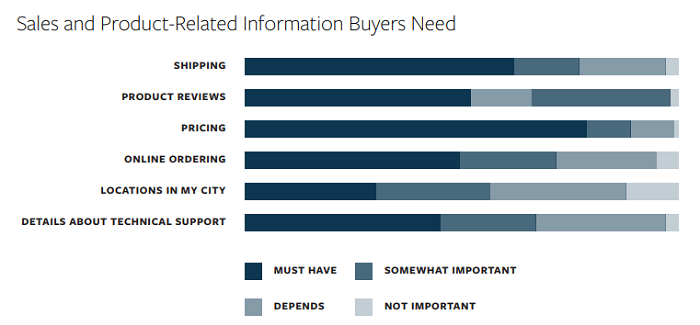 product information buyers need survey 