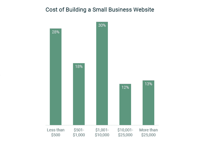 small business web design cost stats