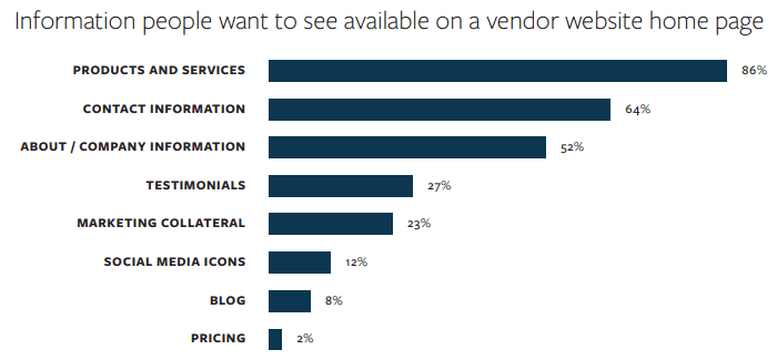 web design statistics homepage elements