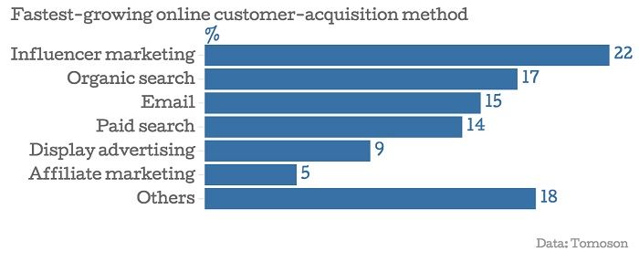 Using-limited-marketing-channels