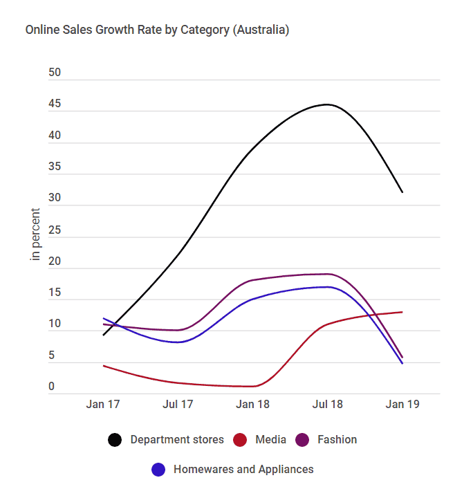 ecommerce growth by category