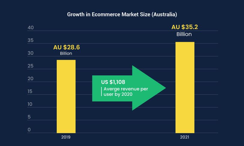 ecommerce australia statistics