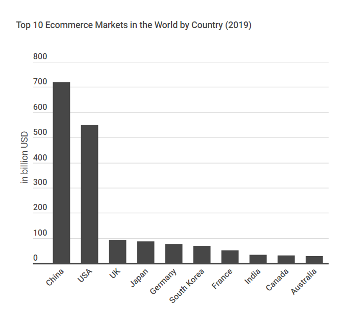 ecommerce market size by country