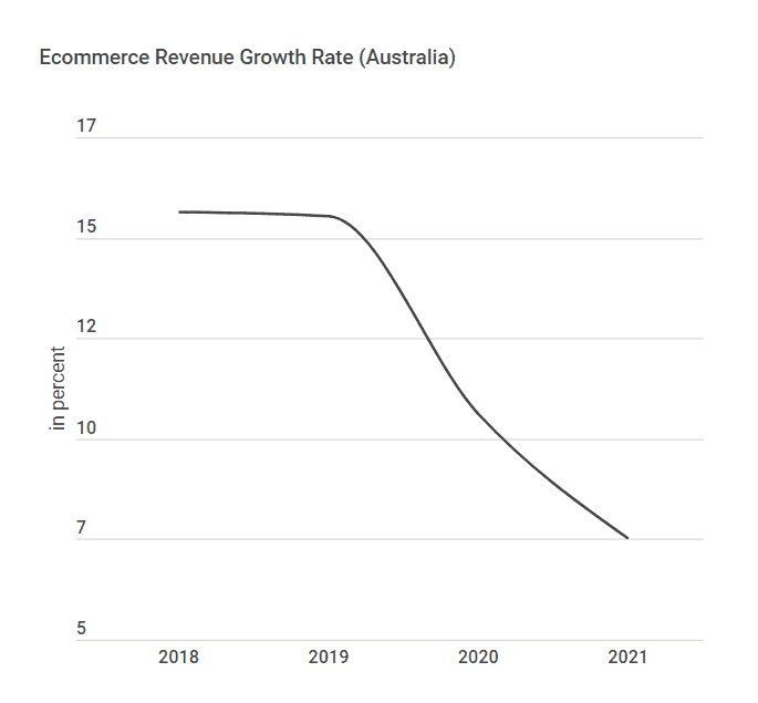 ecommerce growth rate australia