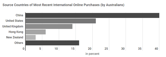 overseas online shopping