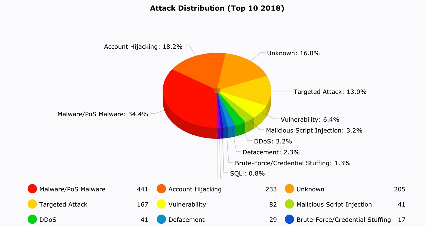 Cyber attack of 2018