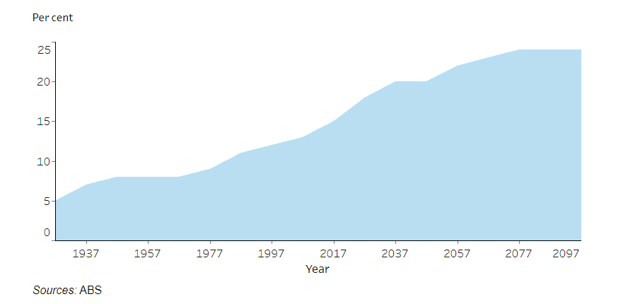 older australian population proportion