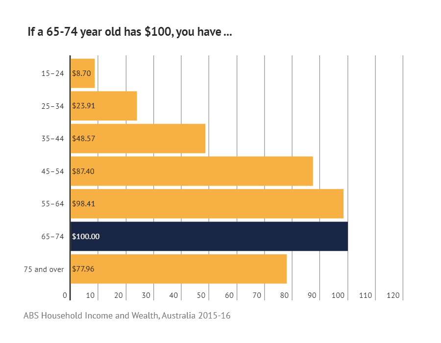 older generation wealth comparison