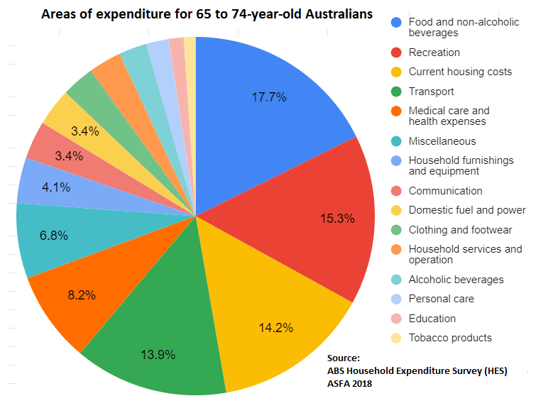 senior australian spending habit