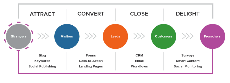 The four stages of inbound marketing