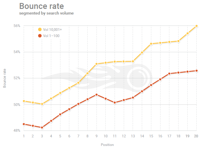 Bounce rate vs. Rank on search engines