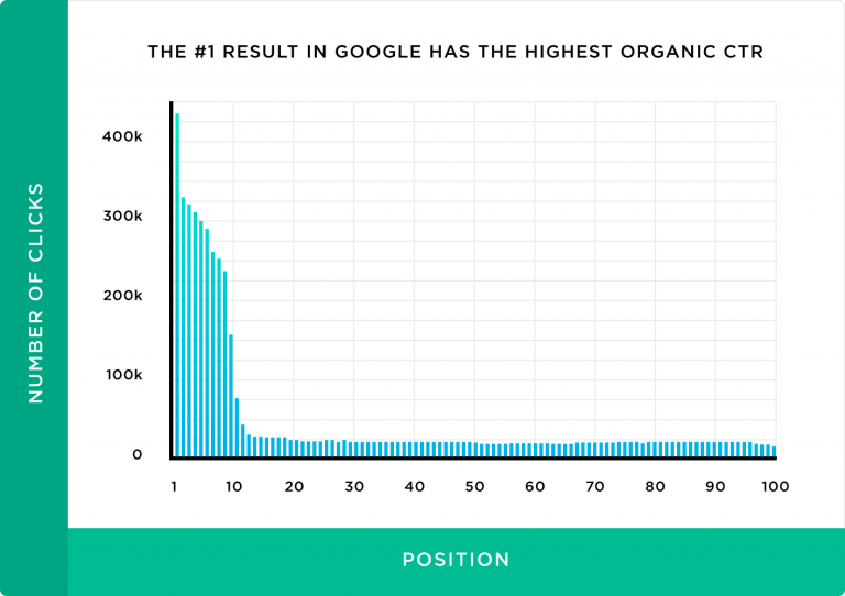 Organic traffic vs. Rank on search engines