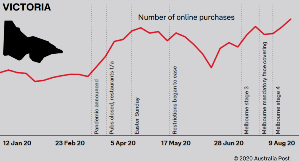graph showing online purchases increasing in victoria 