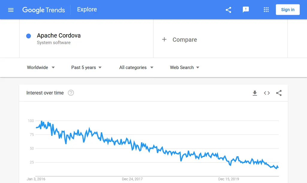 Google trends data Apache Cordova