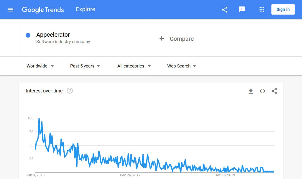 Google trends data Appcelerator