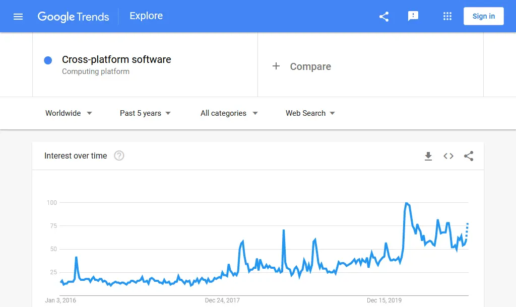 Google trends data Cross platform software term